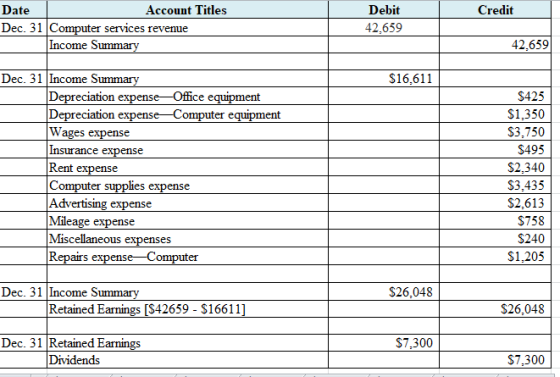 Credit Date Account Titles Dec. 31 Computer services revenue Income Summary Debit 42.659 42,659 $16,611 Dec. 31 Income Summar