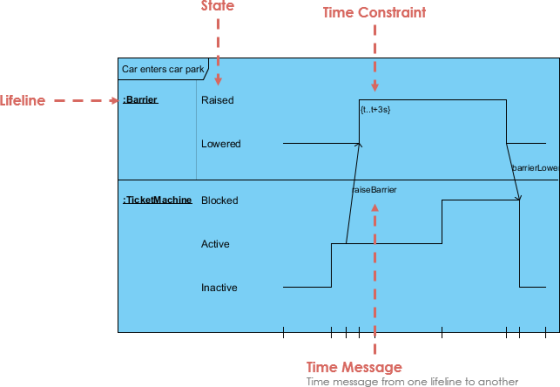 Timing Diagram of an Interaction