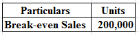 Particulars | Units
Break-even Sales 200,000