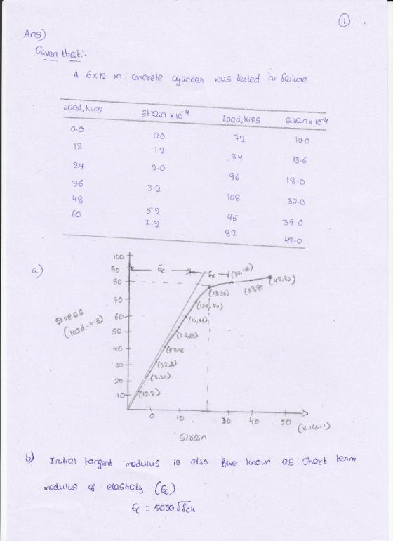 Ans Civen thet ood, ki 0.O 12. 2L 36 Load,kips 0.O 12 3나 96 108 95 82. 10-о 13.6 13.0 3.2 30.C 5-2 6o 39.0 42-0 100 a. 9.95 (