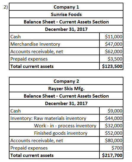 Company 1 Sunrise Foods Balance Sheet - Current Assets Section December 31, 2017 | $11,000 Merchandise Inventory $47,000 Acco