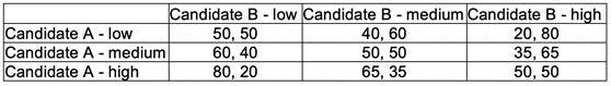 Candidate B - low Candidate B - medium Candidate B - high Candidate A - low 50, 50 40, 60 20, 80 Candidate A - medium 60.40 5
