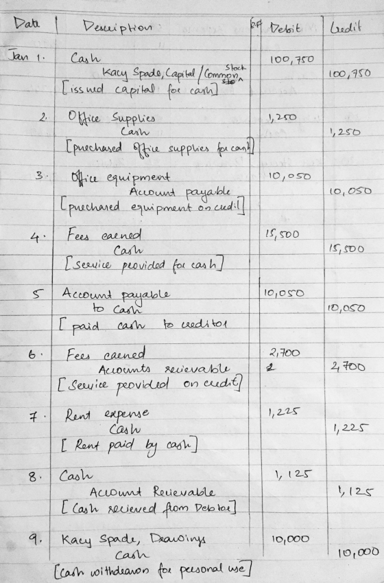 Date Description of Debit Credit Jan 1. 100, 750 Stock 100,750 2 1,250 Cash 1,250 3 10,050 10,050 15,500 15,500 5 10,oso to C