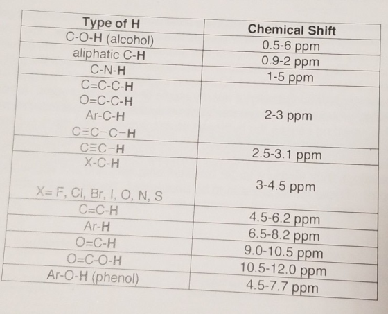 Chemical Shift 0.5-6 ppm 0.9-2 ppm 1-5 ppm Type of H C-O-H (alcohol) aliphatic C-H C-N-H C=C-C-H O=C-C-H Ar-C-H CEC-C-H CEC-H