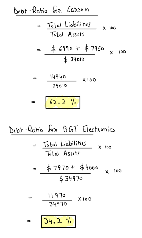 Debt-Ratio for Carson = Total Liabilities Total Assets X 100 = $ 6990 + $ 7950 $ 24010 X 100 14940 - X100 24010 | 62.2 % Debt