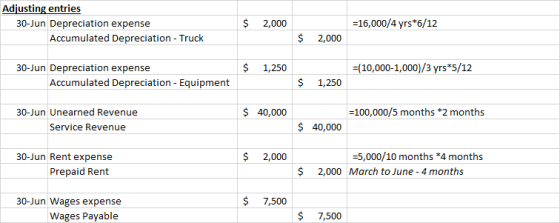 Adjusting entries 30-Jun Depreciation expense Accumulated Depreciation - Truck $ 2,000 =16,000/4 yrs*6/12 $ 2,000 $ 1,250 =(1