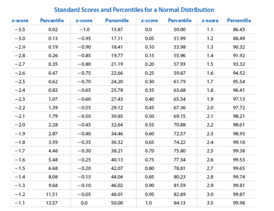 Standard Scores and Percentiles for a Normal Distribution Z-score Percentile z -score Percentile Z-score Percentilez-score Pe