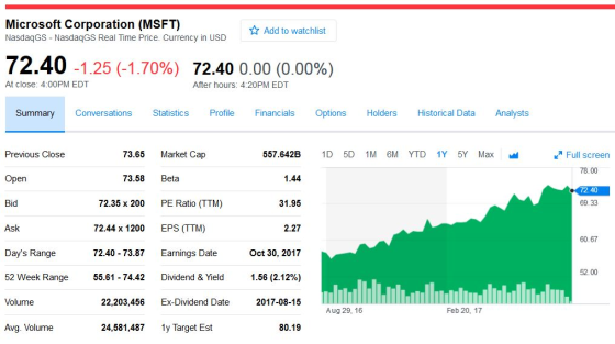 Microsoft Corporation (MSFT) NasdaqGS- NasdaqGS Real Time Price. Currency in USD Add to watchlist 72.40-1.25(-1.70%) 72.40 0.00 (0.00%) At close: 4:00PM EDT After hours: 4:20PM EDT Summary Conversations Statistics ProfileFinancials Options Holders Historical Data Analysts Previous Close Open Bid Ask Days Range 52 Week Range Volume 557.642B 1D 5D 1M 6M YTD 1Y 5Y Max Full screen 78.00 72.40 69.33 73.65 Market Cap 1.44 31.95 2.27 Oct 30, 2017 1.56 (2.12%) 2017-08-15 73.58 Beta 72.35 x 200 PERatio (TTM) 72.44 x 1200 EPS (TTM) 72.40 - 73.87 arnings Date 55.61 74.42 Dividend & Yield 60.67 52.00 22,203,456Ex-Dividend Date Aug 29, 16 Feb 20, 17 Avg. Volume 24,581,487 y Target Est 80.19