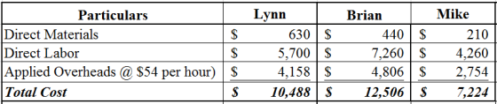 Lynn
Mike
Particulars
Brian
Direct Materials
Direct Labor
440 $
7,260 S
4,806S
12,506 S
630 S
5,700 S
4,158 $
10,488S
$
210
4