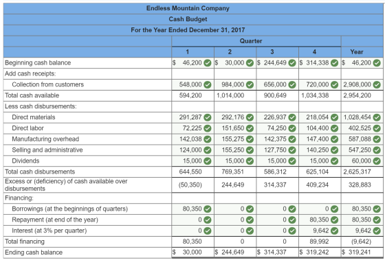 Endless Mountain Company Cash Budget For the Year Ended December 31, 2017 Quarter 4 $ 314,338 Year $ 46,200 $ 46,200 $ 30,000