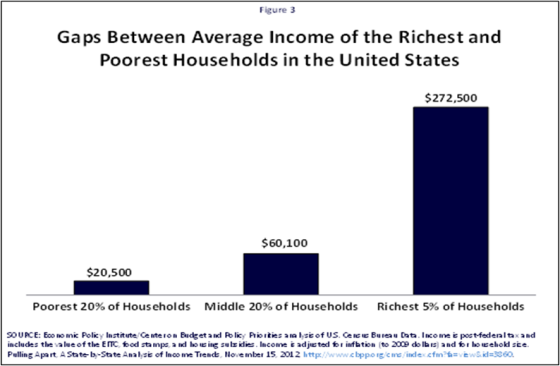 Figure 3 Gaps Between Average Income of the Richest and Poorest Households in the United States $272,500 $60,100 $20,500 Poor