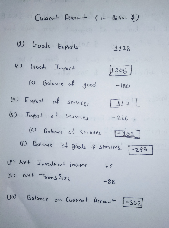 Cursent Account (in Bilion $ (1) Goods Exports 1128 e) Goods Import 1309 (3) Balance of good. -180 (4) Eeport of services 117