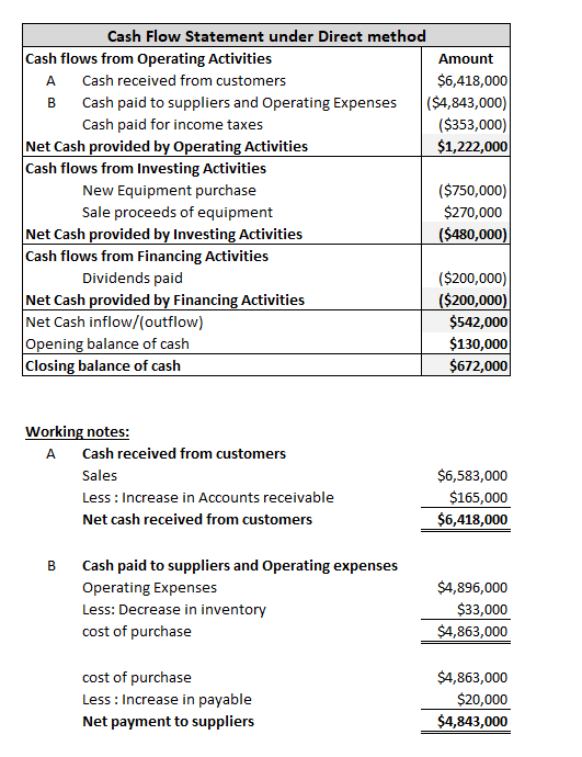 Cash Flow Statement under Direct method Cash flows from Operating Activities Amount A Cash received from customers $6,418,000