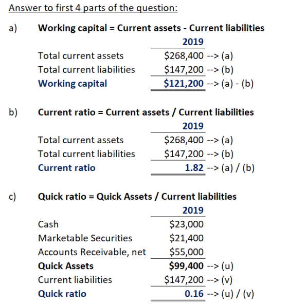 Answer to first 4 parts of the question: Working capital a) Current assets - Current liabilities 2019 $268,400 -->(a) $147,20
