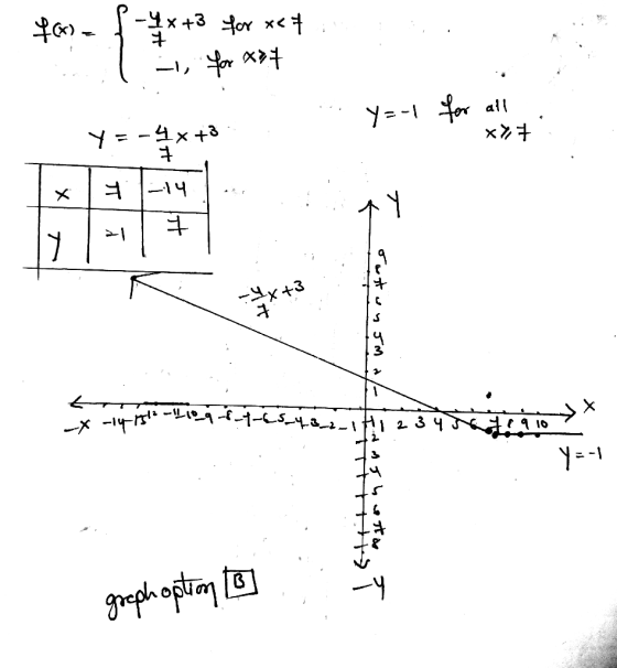 Have f-*x+3 for «<7 , for 677 Ya-1 for all. *77 y=-4x+3 1-14 otwym - 43-2-1 4 -x -14 13 12 11 10 9 8 citiziy va tenio ** Y =