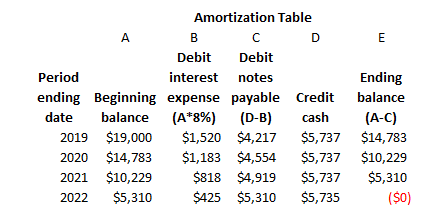 А E Amortization Table C D Debit Debit Period interest notes ending Beginning expense payable Credit date balance (A*8%) (D-B