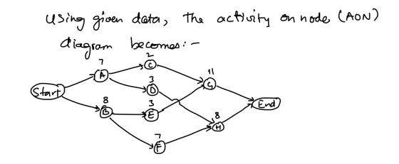 using given data, the activity on node (Aon) diagram becomes 2 Start 8 End 3 E 8 SE