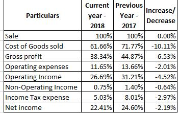Particulars Sale Cost of Goods sold Gross profit Operating expenses Operating Income Non-Operating Income Income Tax expense