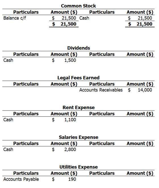 Particulars Balance c/f Common Stock Amount ($) Particulars $ 21,500 Cash $ 21,500 Amount ($) $ 21,500 $ 21,500 Dividends Amo