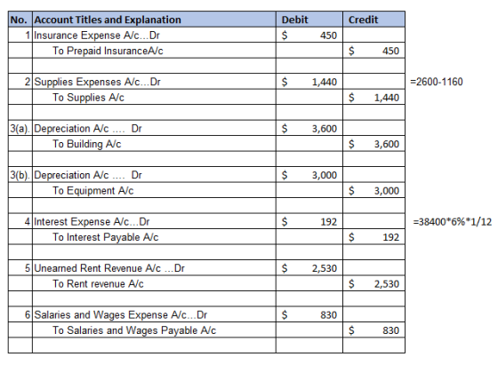Credit No. Account Titles and Explanation 1 Insurance Expense A/c... Dr To Prepaid InsuranceAlc Debit $ 450 $ 450 $ 1,440 =26