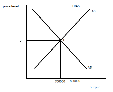 price level LRAS AS AD 700000 800000 output