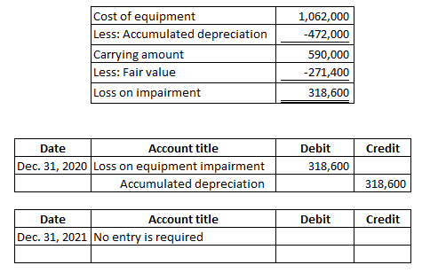 Cost of equipment Less: Accumulated depreciation Carrying amount Less: Fair value Loss on impairment 1,062,000 -472,000 590,0