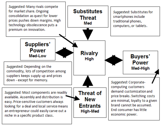 Suggested: Many rivals compete for market share. Ongoing consolidation as quest for lower prices pushes down margins. High te