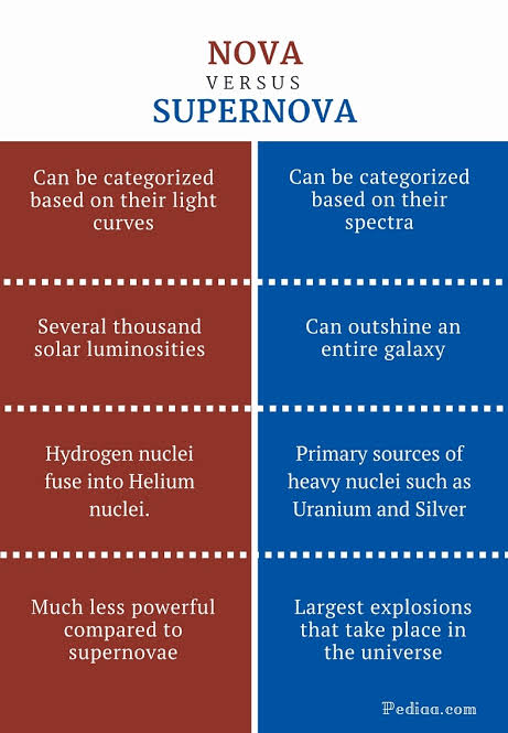 NOVA VERSU S SUPERNOVA Can be categorized based on their light curves Can be categorized based on their spectra Several thous