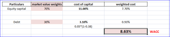 Particulars Equity capital market value weights 70% cost of capital 11.00% weighted cost 7.70% Debt 30% 0.93% 3.10% 0.05*(1-0