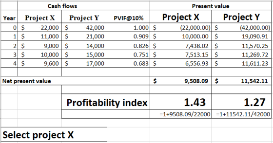 Cash flows Year Project X Project Y 0 $ -22,000 $ -42,000 1 $ 11,000 $ 21,000 2 $ 9,000 $ 14,000 3 $ 10,000 $ 15,000 15,000 4