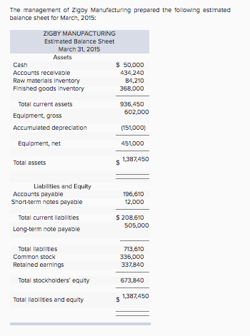 The management of Zigby Manufacturing prepared the following estimated balance sheet for March, 2015: ZIGBY MANUFACTURING Est