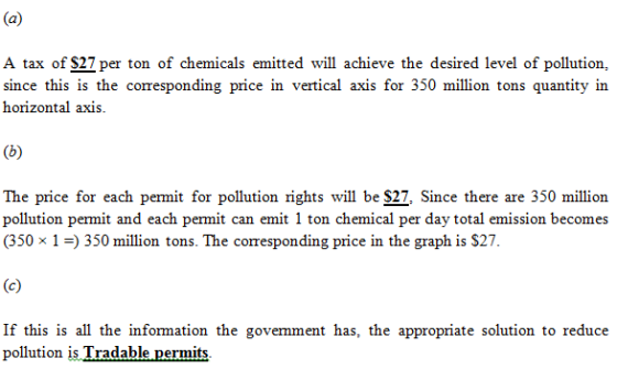 (fa) A tax of S21 per ton of chemicals emitted will achieve the desired level of pollution, since this is the corresponding p