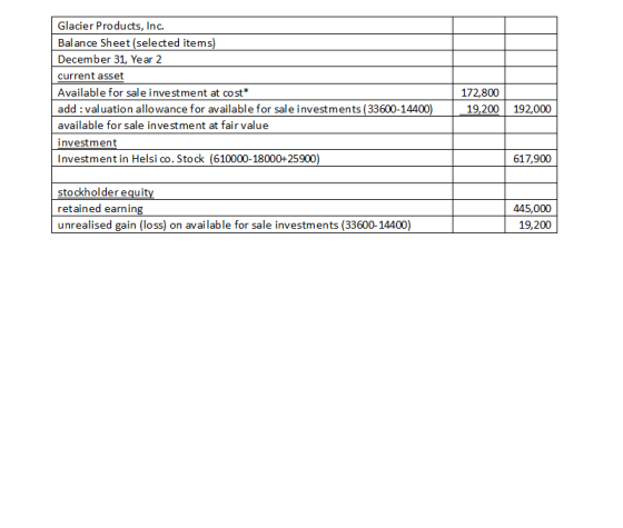 Glacier Products, Inc. Balance Sheet (selected items) December 31, Year 2 current asset Available for sale investment at cost