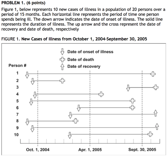 PROBLEM 1. (6 points) Figure 1, below represents 10 new cases of illness in a population of 20 persons over a period of 15 months. Each horizontal line represents the period of time one person spends beingi. The down arrow indicates the date of onset of illness. The solid line represents the duration of illness. The up arrow and the cross represent the date of recovery and date of death, respectively FIGURE 1. New Cases of lllness from October 1, 2004-September 30, 2005 Date of onset of illness Date of death Date of recovery Person # 1 2 3 4 5 7 8 10 Oct. 1, 2004 Apr. 1, 2005 Sept. 30, 2005