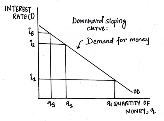 INTEREST RATE (1) Downward stoping Curve: iz iz f Demand for money is 98 ar 9 QUANTITY OF MONEY,