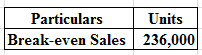 Particulars
Break-even Sales
Units
236,000