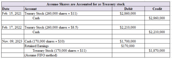 Credit Assume Shares are Accounted for as Treasury stock Date Account Debit Feb. 15, 2021 Teasury Stock (260,000 shares x $11