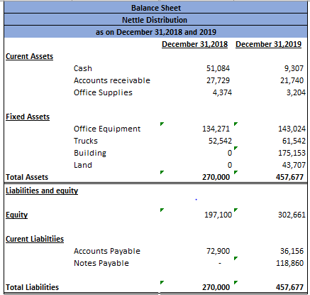 Balance Sheet Nettle Distribution as on December 31,2018 and 2019 December 31,2018 December 31,2019 Curent Assets Cash Accoun