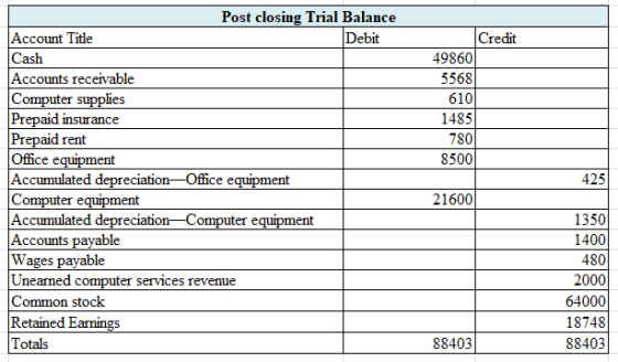 Credit 49860 5568 6101 1485 780 8500 Post closing Trial Balance Account Title Debit Cash Accounts receivable Computer supplie