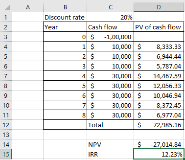 AB C D Discount rate 20% Year Cash flow PV of cash flow 0 $ -1,00,000 1 $ 10,000 $ 8,333.33 21 $ 10,000 $ 6,944.44 3 $ 10,000