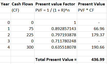 Year Cash Flows Present value Factor Present Value (CF) PVF = 1/(1+R)^n PVF * CF 0 1 0 75 225 0 300 66.96 179.37 2 3 4 0.8928