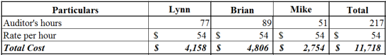 Lynn
77
54S
Mike
Particulars
Total
Brian
Auditors hours
Rate per hour
Total Cost
89
54 S
217
51
54 S
54
2,754 S
11,718
4,158