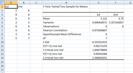 A B с D E F 1 1st 2nd t-Test: Paired Two Sample for Means 5 6 N 3 8 8 4 6 9 Mean 1st 2nd 5.125 6.75 4.696428571 3.357142857 5