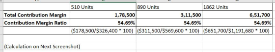 Total Contribution Margin Contribution Margin Ratio 510 Units 890 Units 1862 Units 1,78,500 3,11,500 6,51,700 54.69% 54.69% 5
