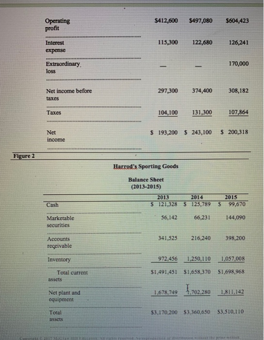 Operating profit $412,600 $497,080 $604,423 Interest 115,300122,680126,241 expense 170,000 loss Net income before taxes 297,300374,400 308,182 Taxes 104,100 131300 107864 S 193,200 243,100 $ 200,318 Net income Figure 2 Harrods Sporting Goods Balance Sheet (2013-2015) 2014 2015 99,670 2013 Cash S 121,328 S 125,789 56,14266,231 144,090 Marketable securities 341,525 216,240 398,200 Accounts reçeivable Inventory 972.456 1,230,110 1,057,008 Total current $1,491,451 $1,658,370 $1,698,968 assets 1.678,749 4.702.280 1.811.142 Net plant and equipment Total assets $3,170,200 $3,360,650 S3,510,110