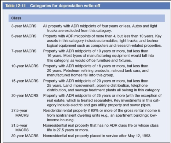 Table 12-11 Categories for depreciation write-off Class 3-year MACRS All property with ADR midpoints of four years or less. A