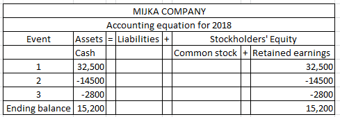 MIJKA COMPANY Accounting equation for 2018 Event Assets = Liabilities + Stockholders Equity Cash Common stock + Retained ear