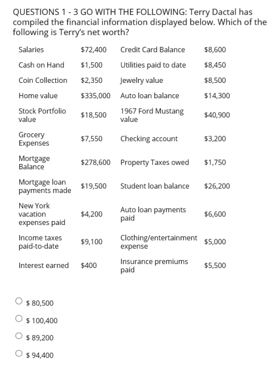 QUESTIONS 1-3 GO WITH THE FOLLOWING: Terry Dactal has compiled the financial information displayed below. Which of the following is Terrys net worth? $8,600 $8,450 $8,500 $14,300 $40,900 Salaries $72,400 Credit Card Balance Cash on Had 1,500 Utilities paid to date Coin Collection $2,350 Jewelry value Home value $335,000 Auto loan balance Stock Portfolio $18,500 value 1967 Ford Mustang value Grocery Expenses $7,550 Checking account $3,200 Mortgage Balance $278,600 Property Taxes owed $1,750 Mortgage loan payments made $19,500 New York vacatiorn expenses paid Income taxes paid-to-date Student loan balance $26,200 Auto loan payments $4,200 paid $6,600 Clothing/entertainment expense Insurance premiums paid $9,100 $5,000 Interest earned $400 $5,500 O $ 80,500 O $ 100,400 O $ 89,200 O $ 94,400