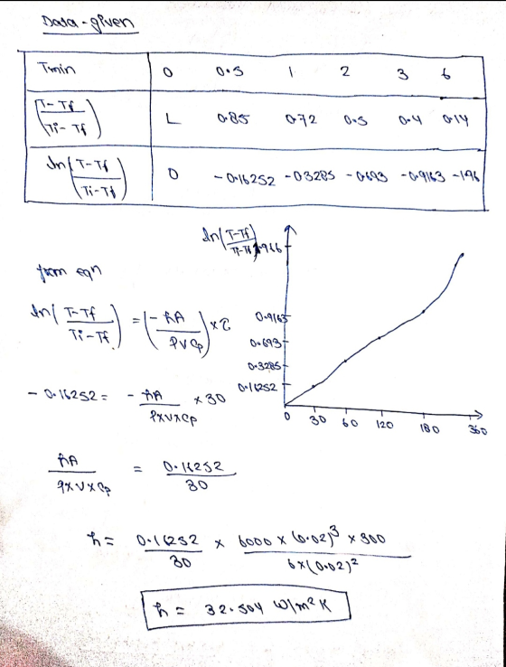 Dala given Tmin 2 3 6 I- It Hi-Tf ) 0.85 072 03 Oly IndT-T 0 -0.16252-03283 -0693 -0.9143 -196 IT-TA In/T-Tf) T-18116 Highet