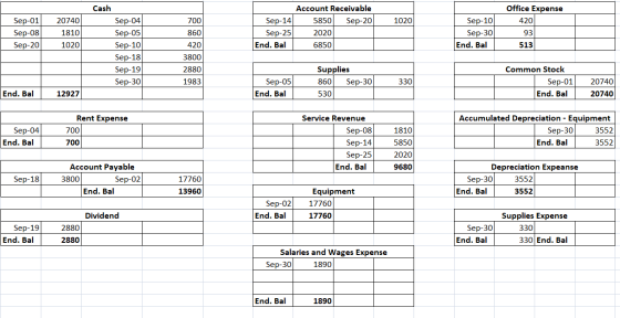 Sep-01 Sep-08 Sep-20 1020 20740 1810 1020 Account Receivable 5850 Sep-20 2020 Cash Sep-04 Sep-05 Sep-10 Sep-18 Sep-19 Sep-30